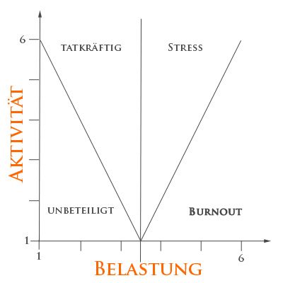 Burnout-Schnelltest